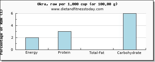 energy and nutritional content in calories in okra